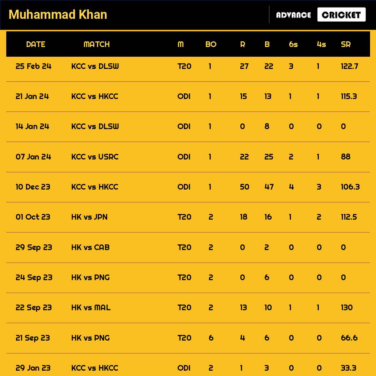 Muhammad Khan recent matches