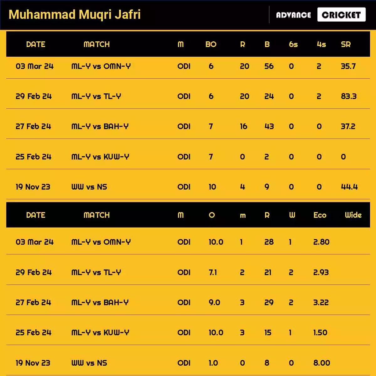Muhammad Muqri Jafri Recent Matches Details Date Wise