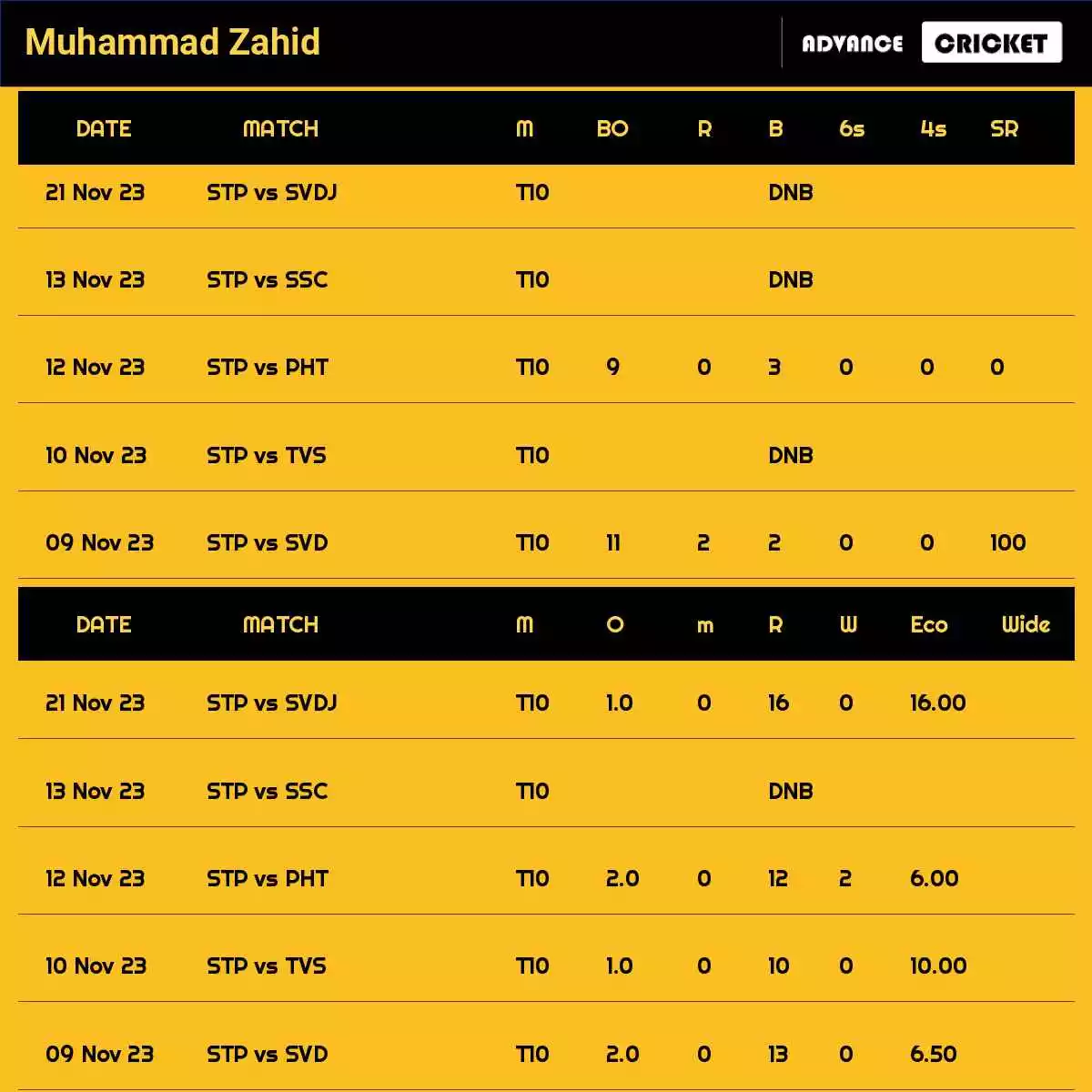 Muhammad Zahid Recent Matches Details Date Wise