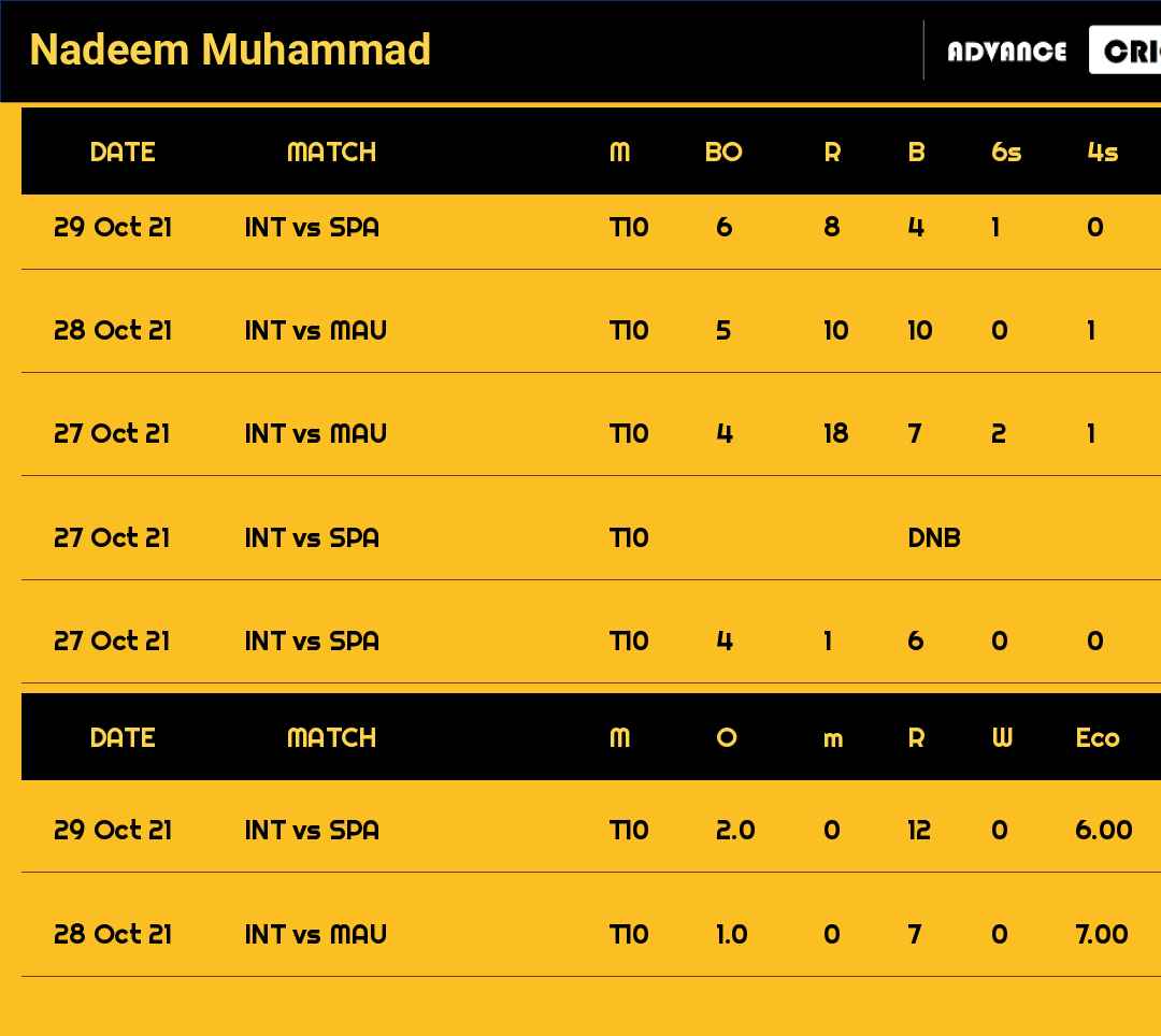 Nadeem Muhammad recent matches