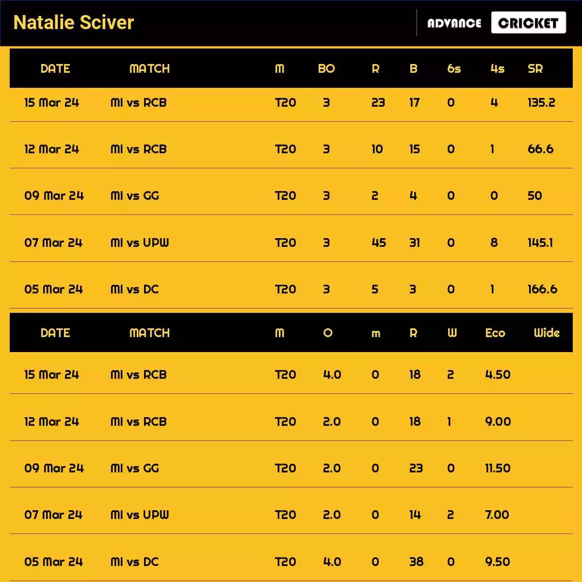 Natalie Sciver Recent Matches Details Date Wise