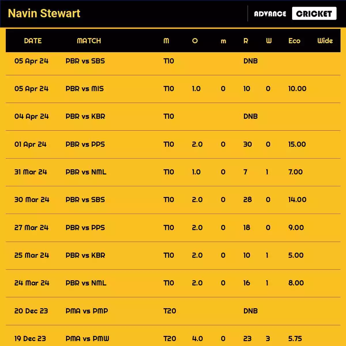 Navin Stewart Recent Matches Details Date Wise