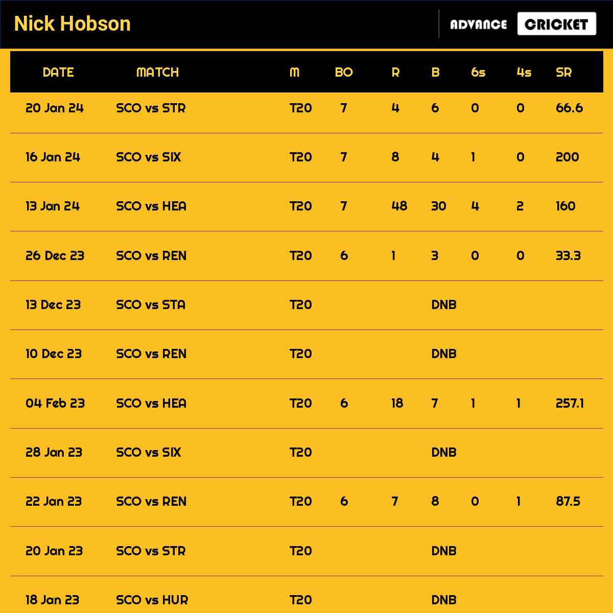 Nick Hobson recent matches