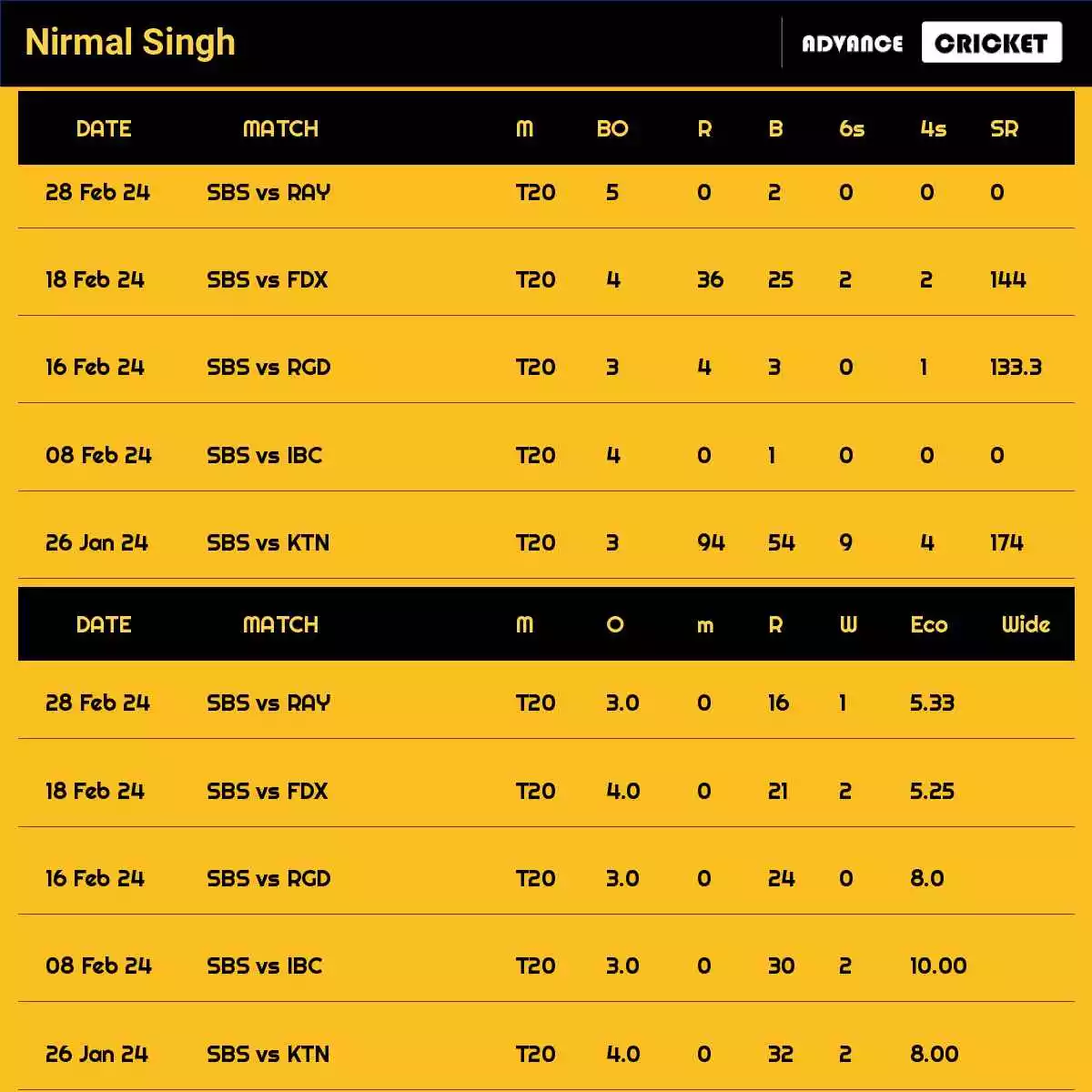 Nirmal Singh Recent Matches Details Date Wise