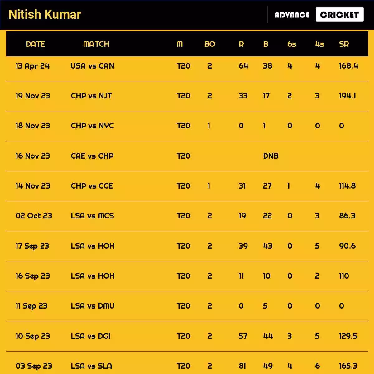 Nitish Kumar Recent Matches Details Date Wise