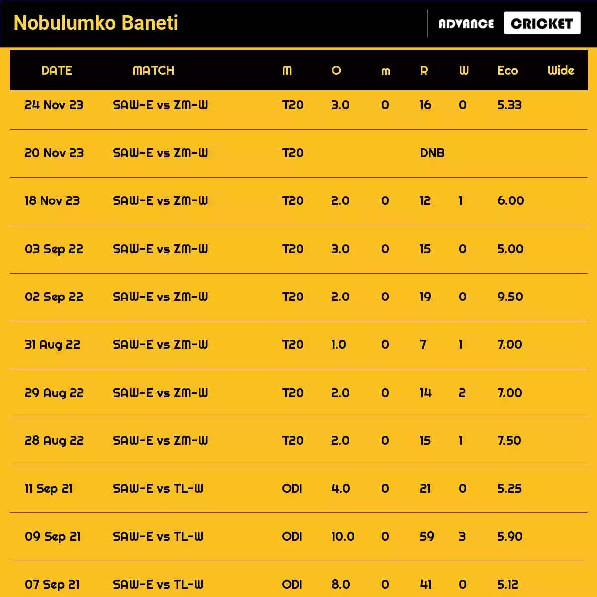 Nobulumko Baneti Recent Matches Details Date Wise