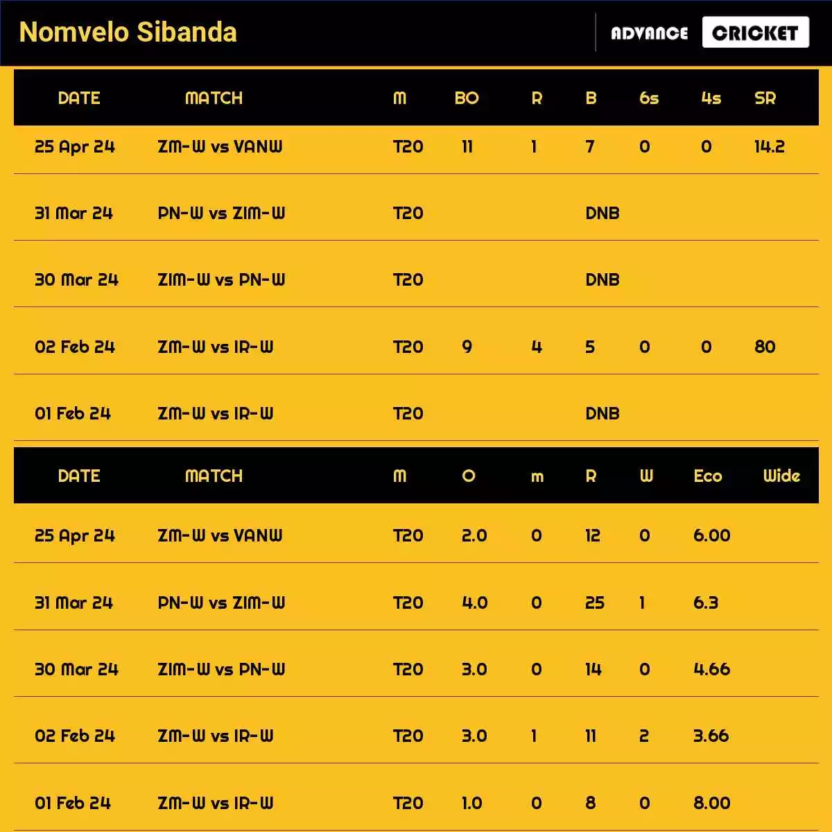 Nomvelo Sibanda Recent Matches Details Date Wise
