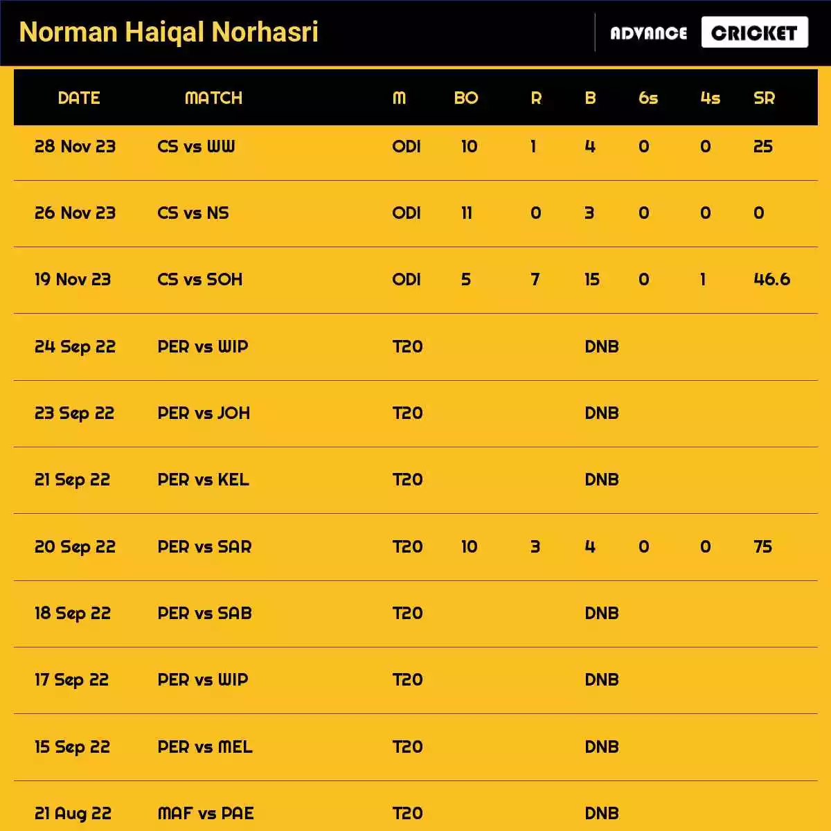 Norman Haiqal Norhasri Recent Matches Details Date Wise