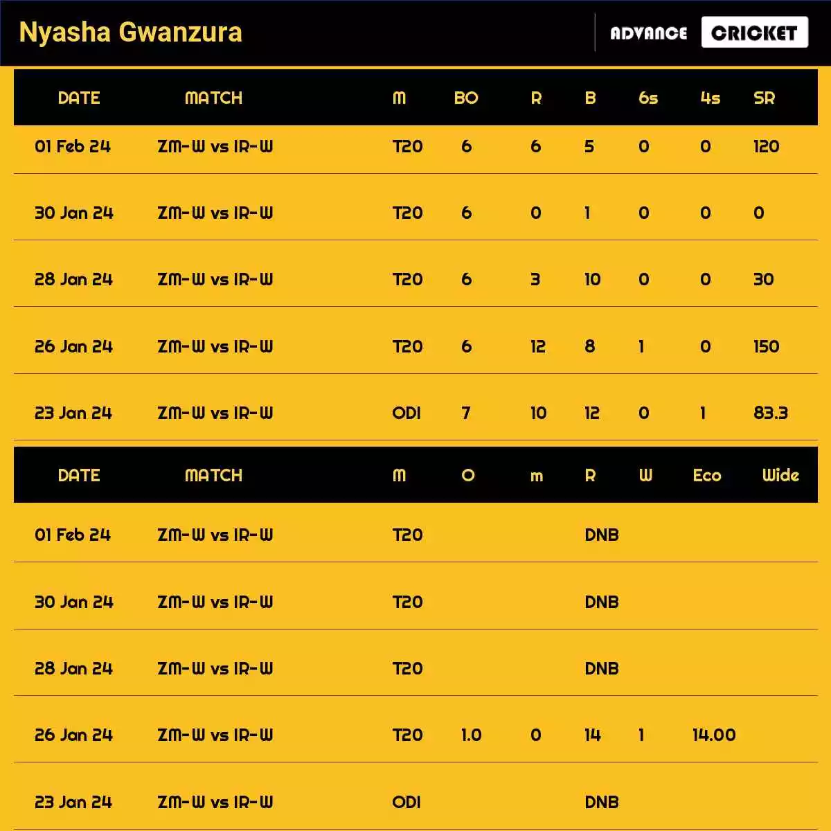 Nyasha Gwanzura Recent Matches Details Date Wise