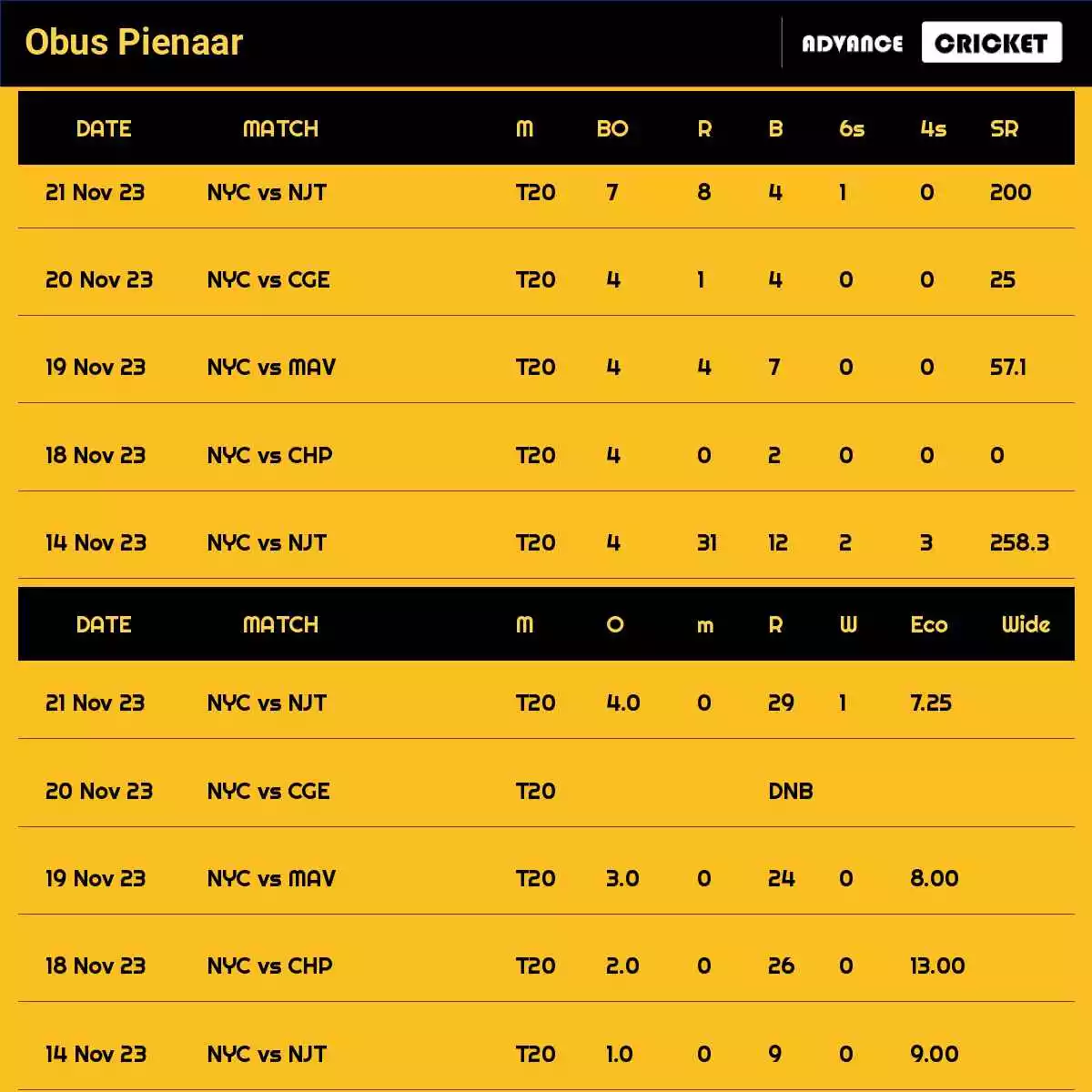 Obus Pienaar Recent Matches Details Date Wise