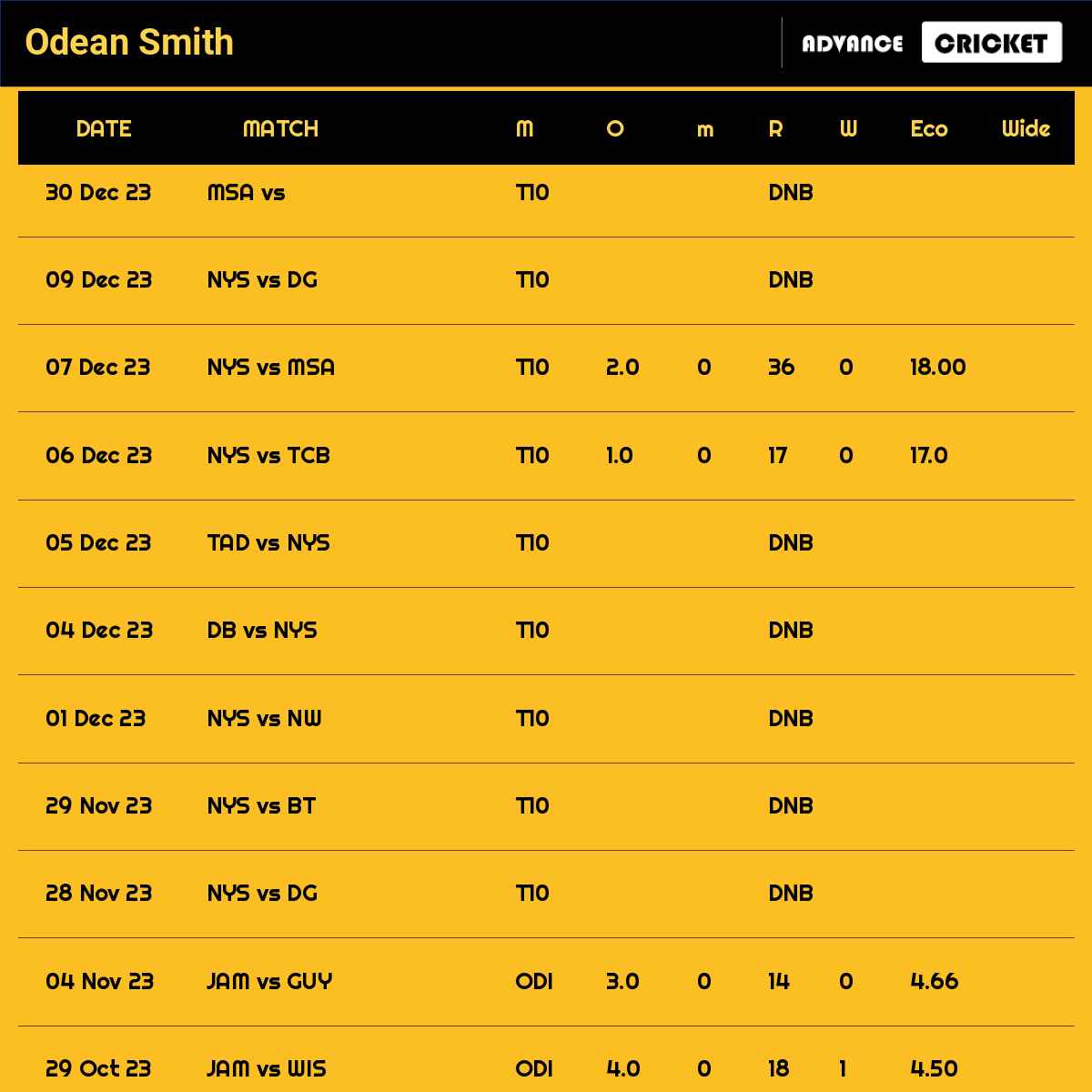 Odean Smith recent matches