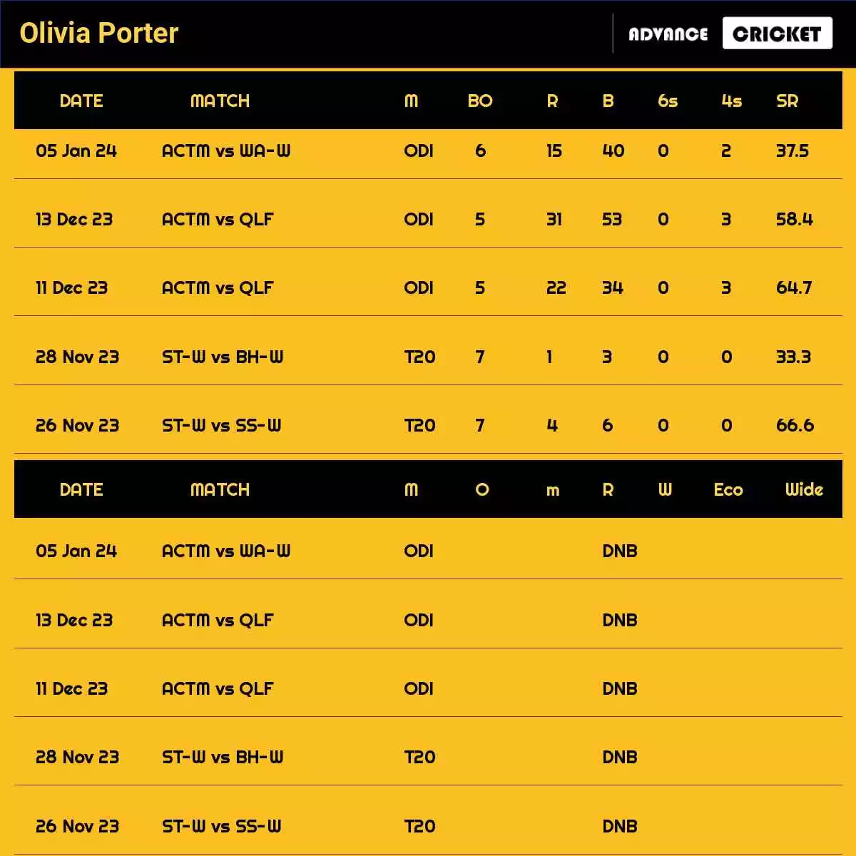 Olivia Porter Recent Matches Details Date Wise