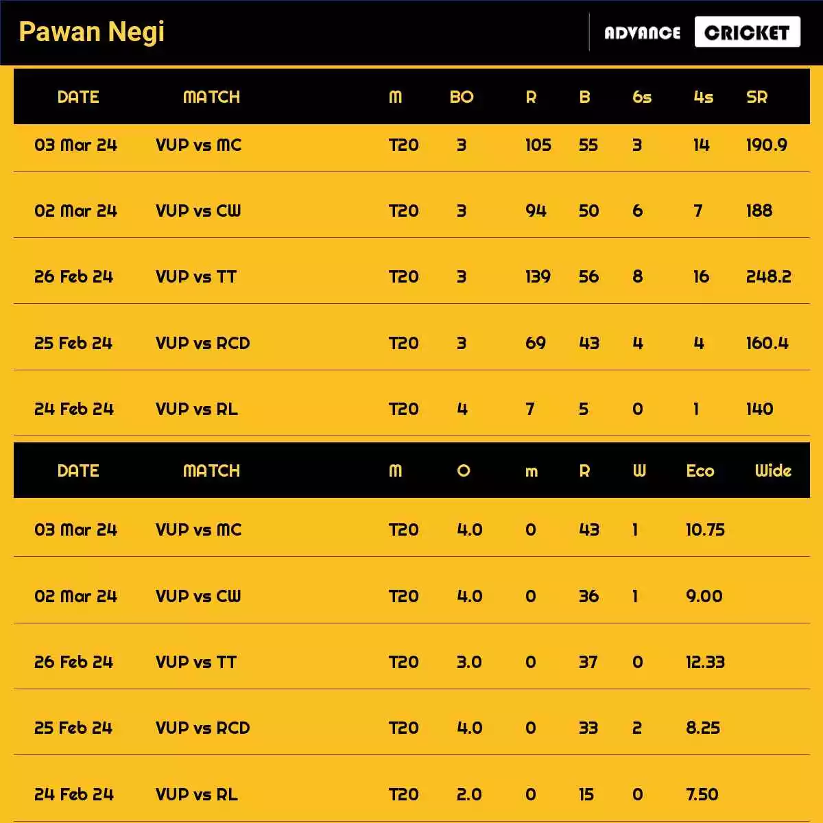 Pawan Negi Recent Matches Details Date Wise