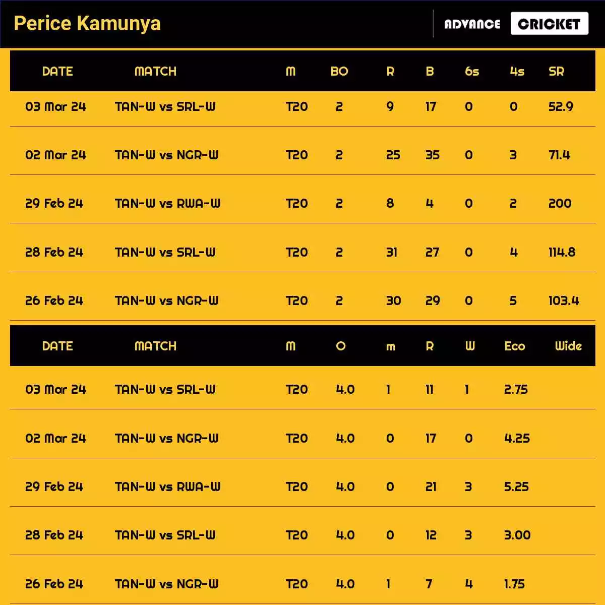 Perice Kamunya Recent Matches Details Date Wise