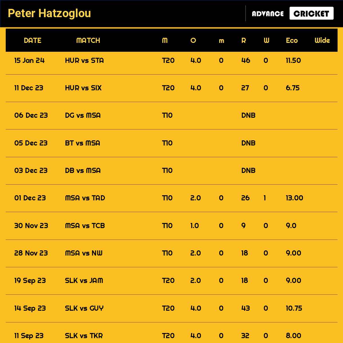 Peter Hatzoglou recent matches