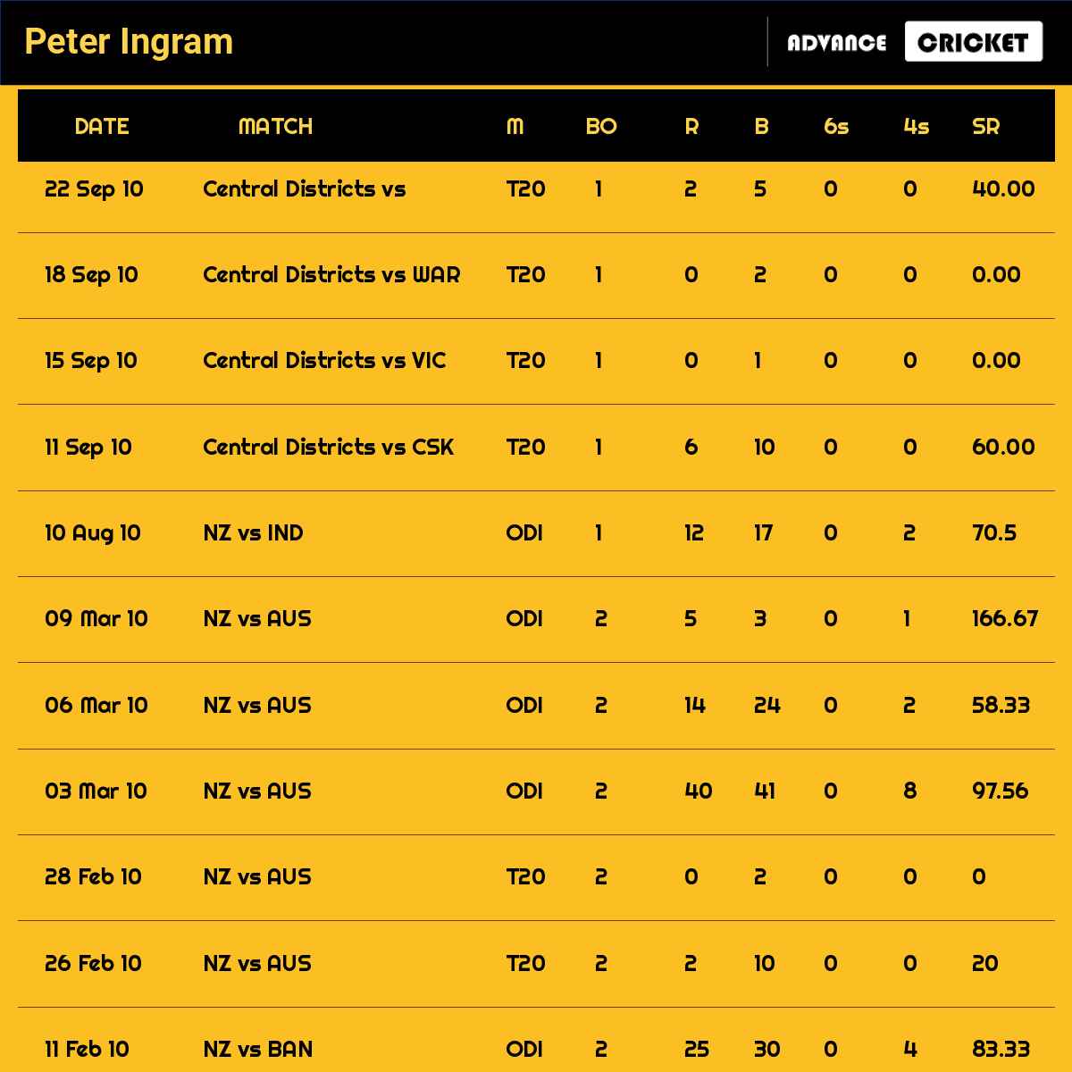 Peter Ingram recent matches