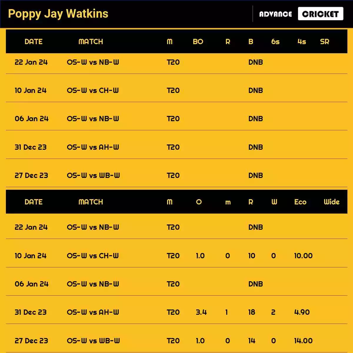 Poppy Jay Watkins Recent Matches Details Date Wise