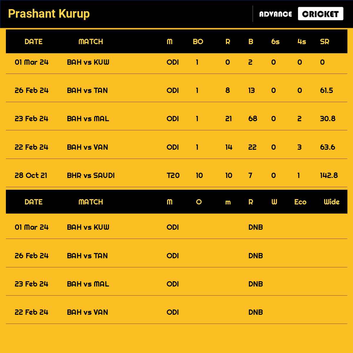 Prashant Kurup recent matches