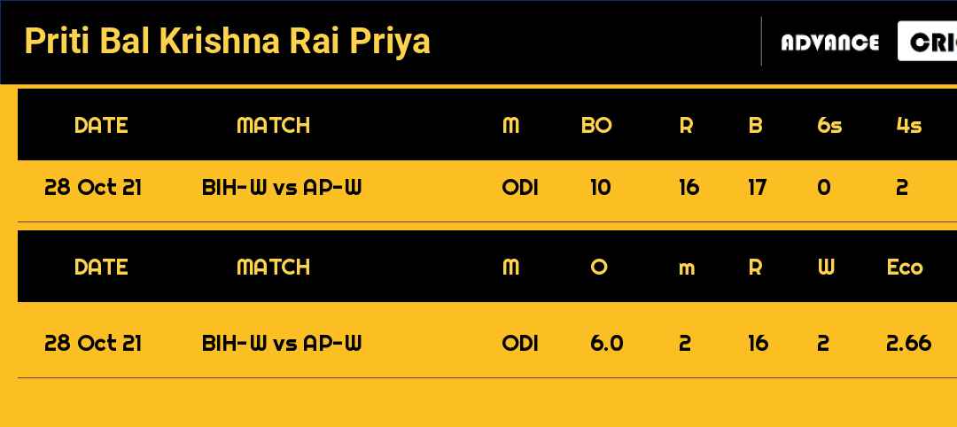 Priti Bal Krishna Rai Priya recent matches