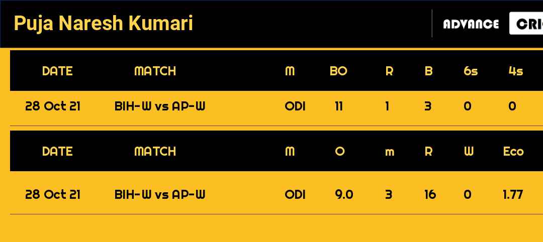 Puja Naresh Kumari recent matches