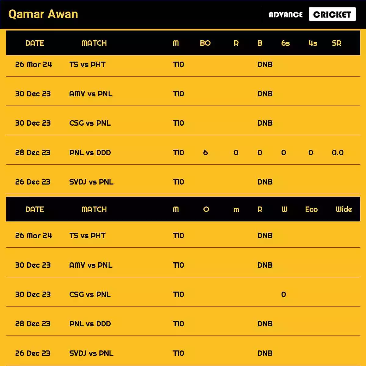 Qamar Awan Recent Matches Details Date Wise