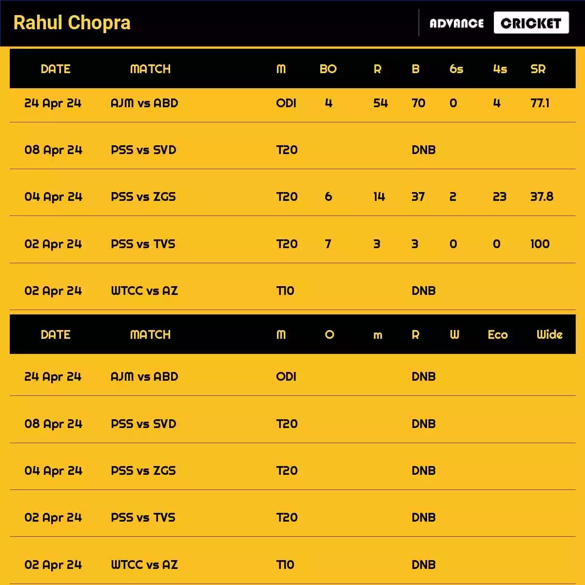 Rahul Chopra Recent Matches Details Date Wise