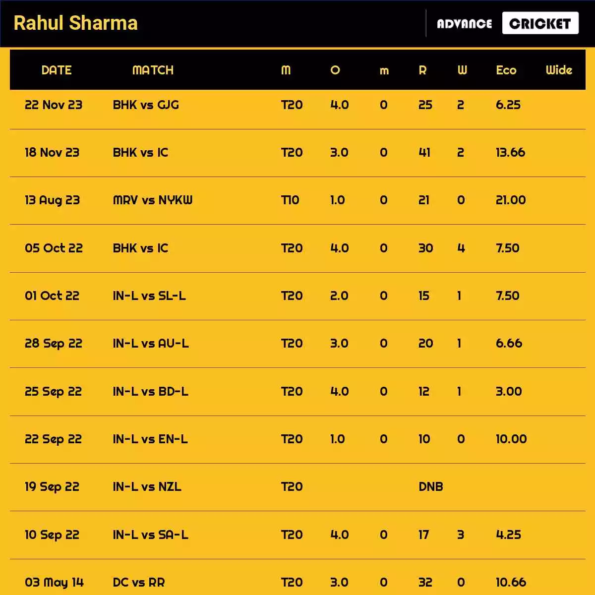 Rahul Sharma Recent Matches Details Date Wise