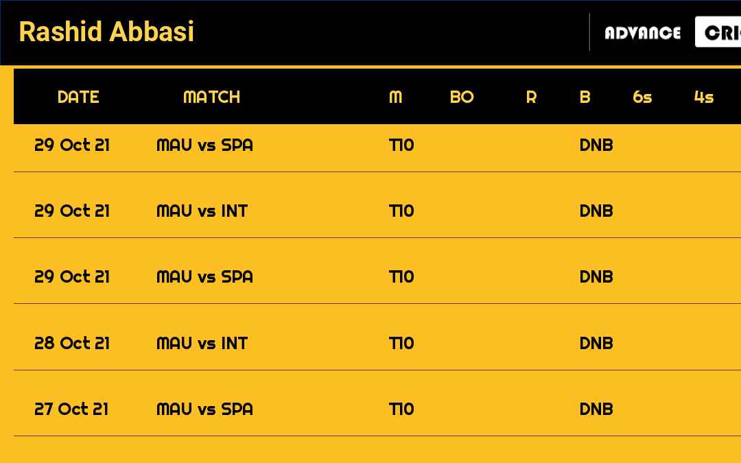 Rashid Abbasi recent matches