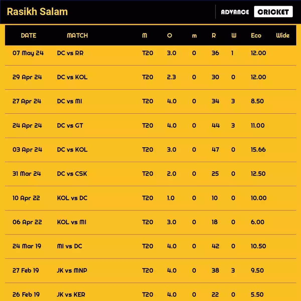 Rasikh Salam Cricketer - Dream11, Records, Stats, Performance In 2022