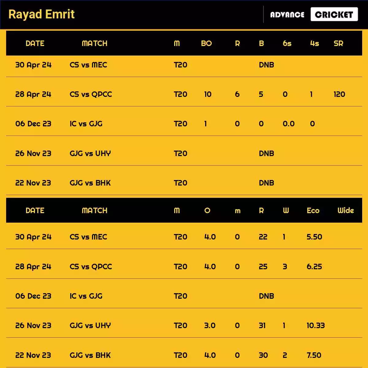 Rayad Emrit Recent Matches Details Date Wise