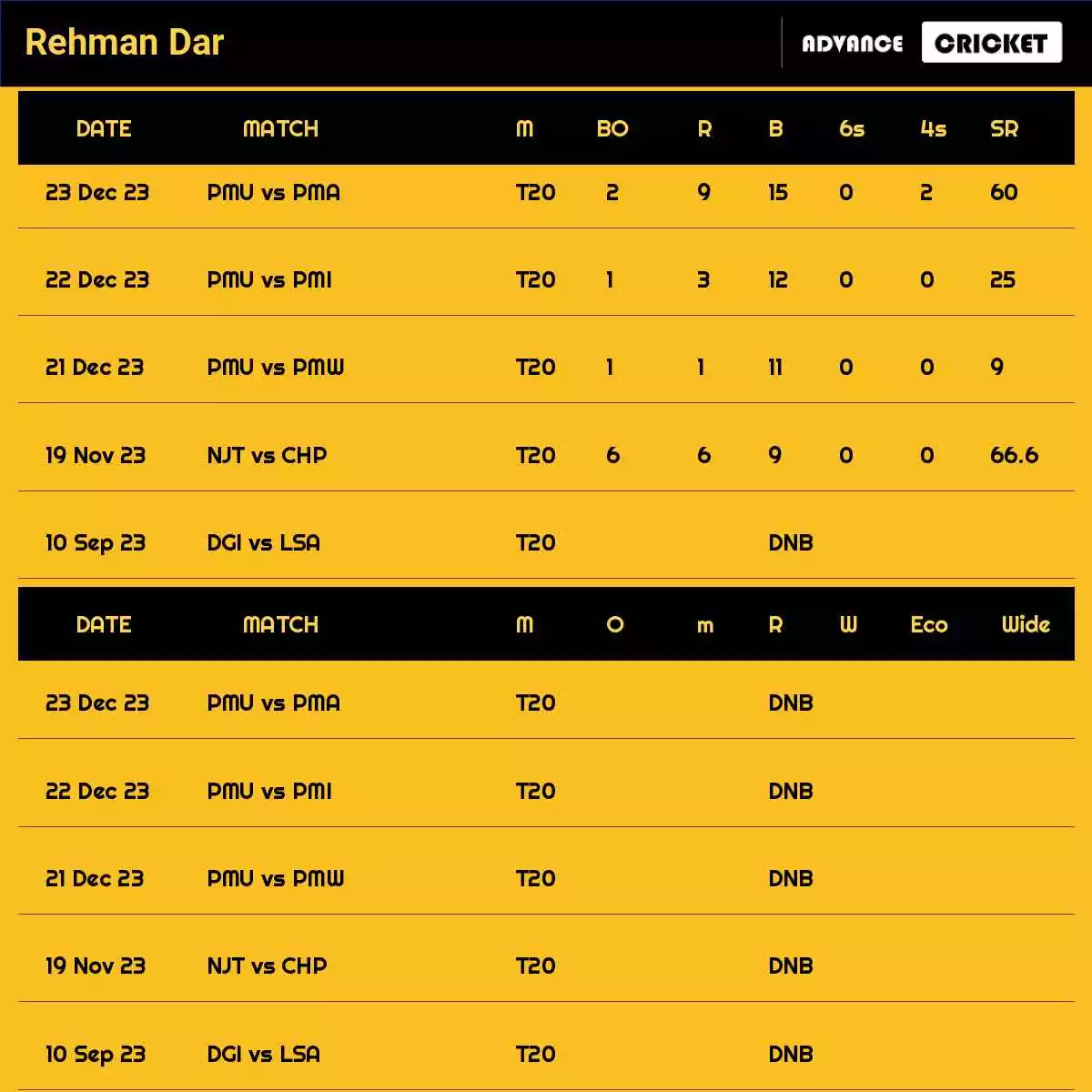 Rehman Dar Recent Matches Details Date Wise