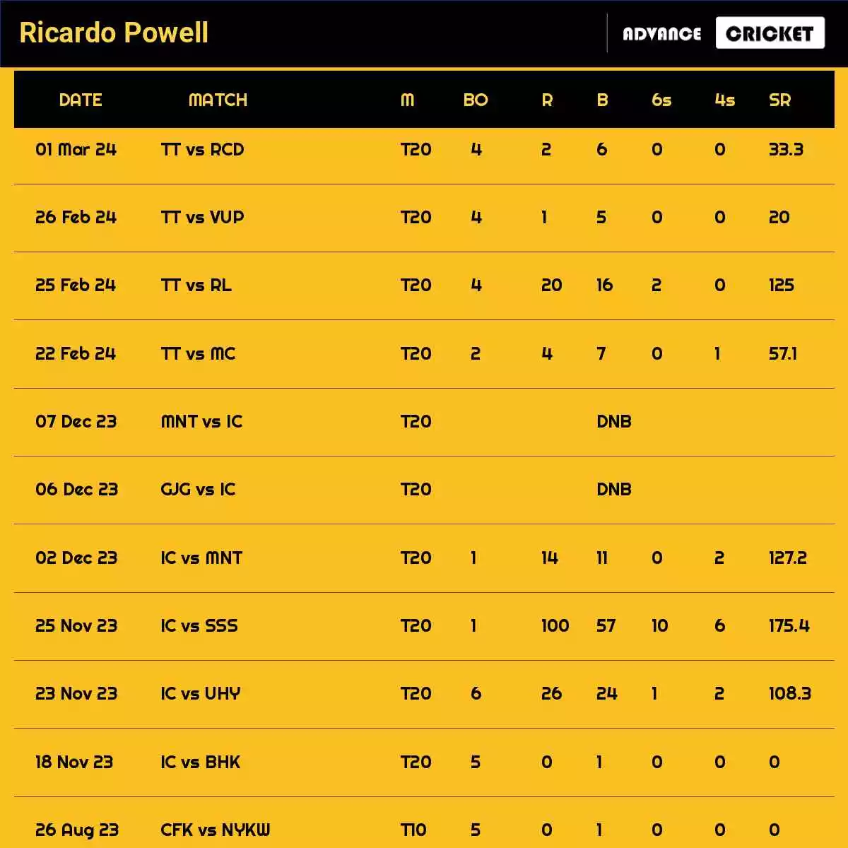 Ricardo Powell Recent Matches Details Date Wise