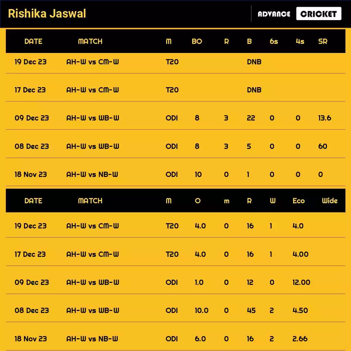 Rishika Jaswal Recent Matches Details Date Wise