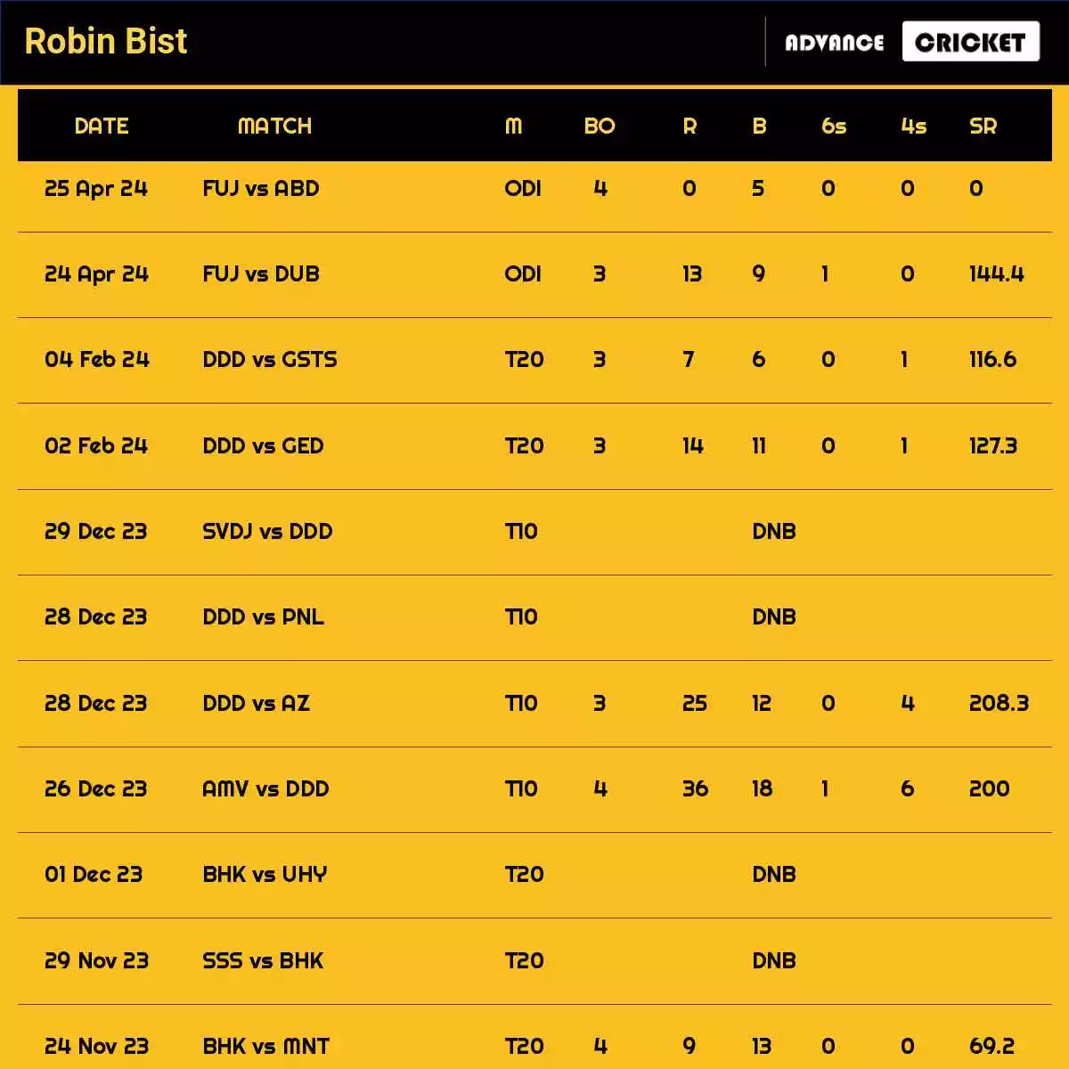 Robin Bist Recent Matches Details Date Wise