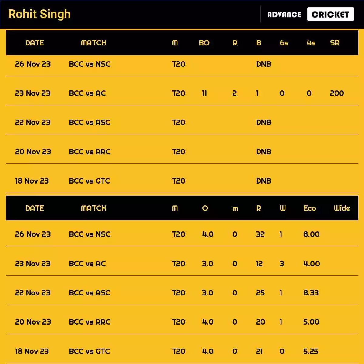 Rohit Singh Recent Matches Details Date Wise