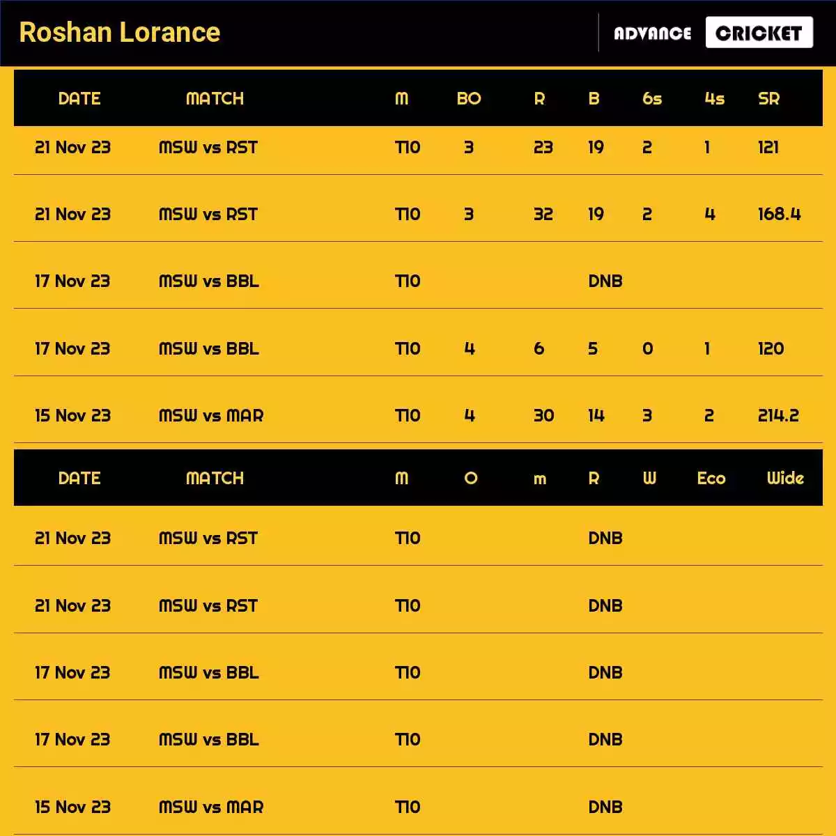 Roshan Lorance Recent Matches Details Date Wise