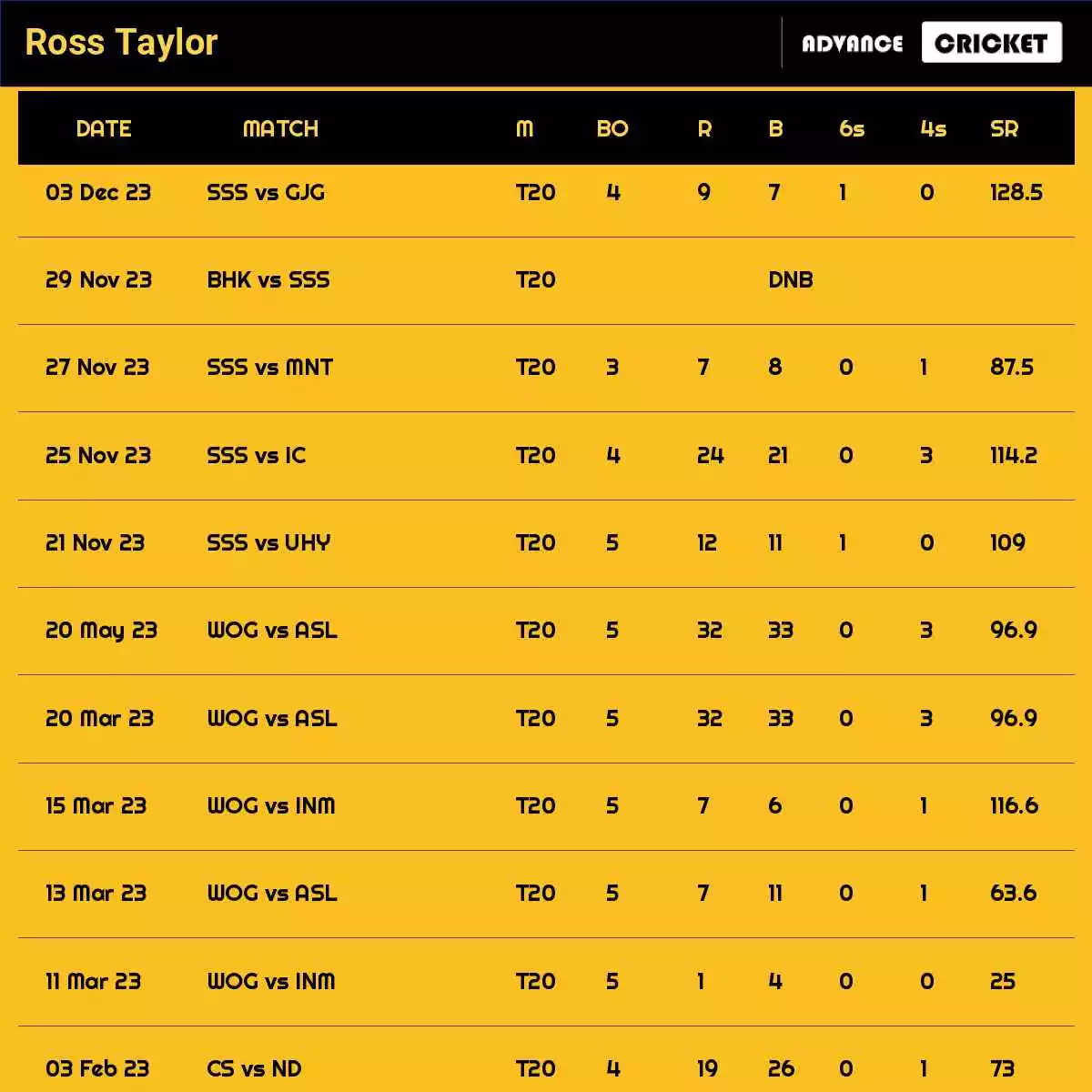 Ross Taylor Recent Matches Details Date Wise