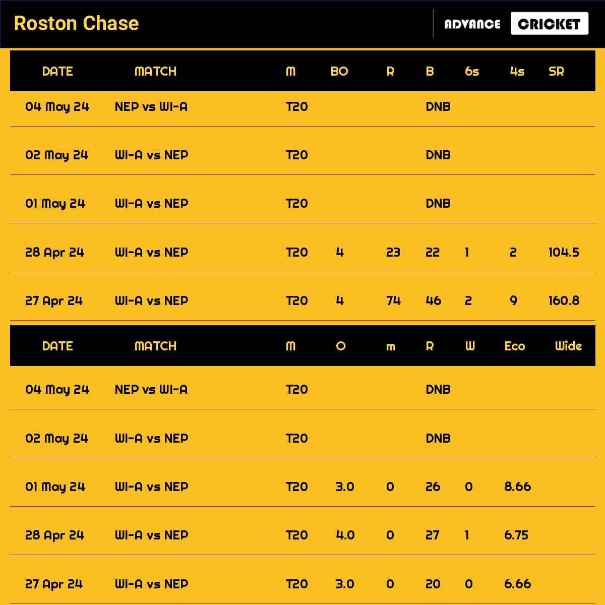 Roston Chase recent matches
