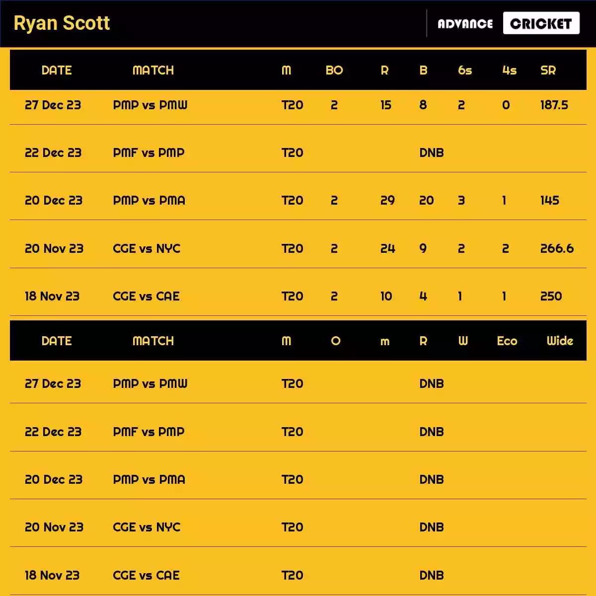 Ryan Scott Recent Matches Details Date Wise