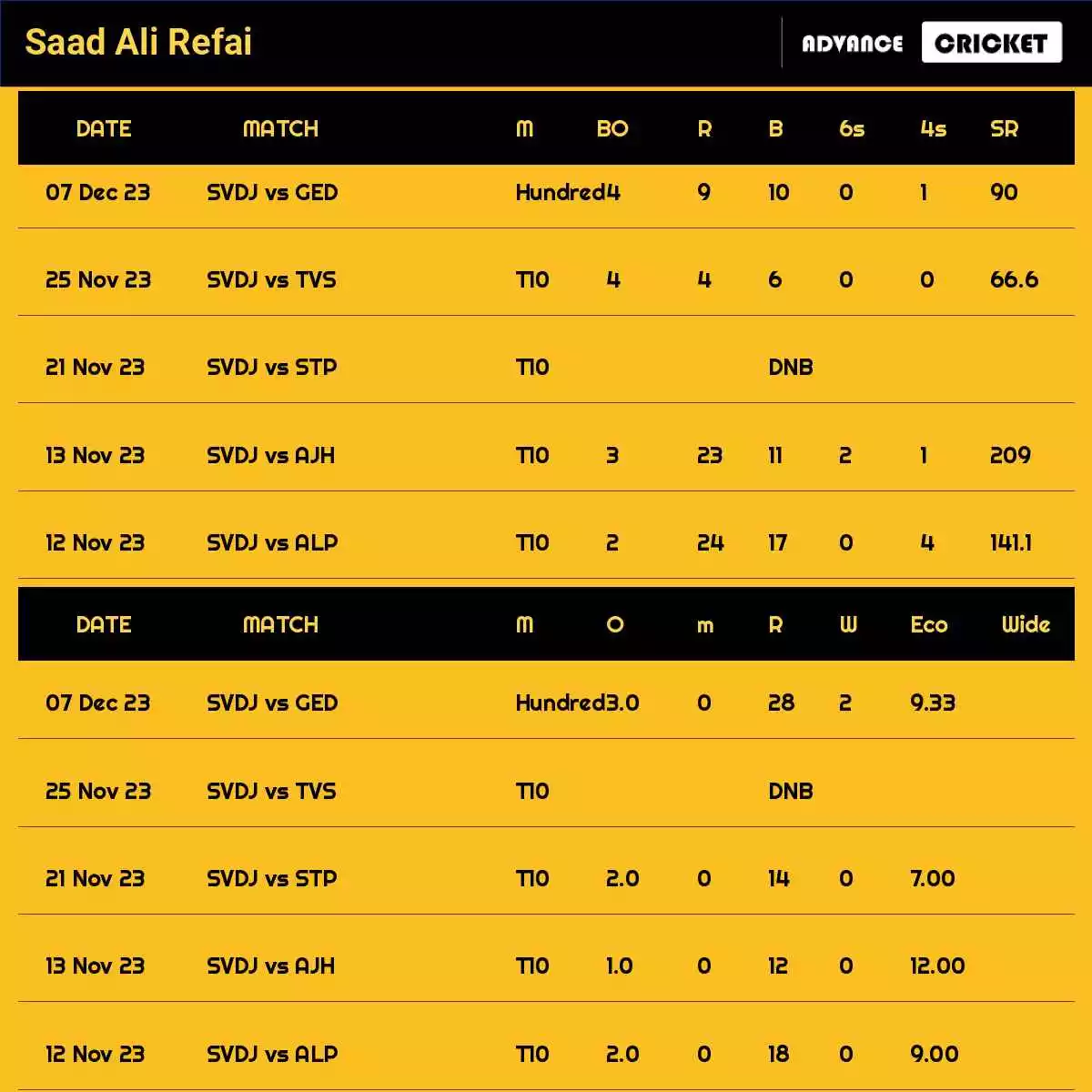Saad Ali Refai Recent Matches Details Date Wise