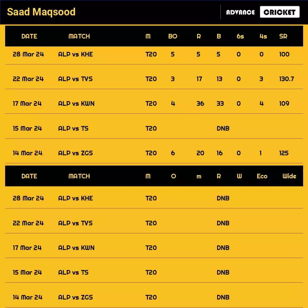 Saad Maqsood Recent Matches Details Date Wise
