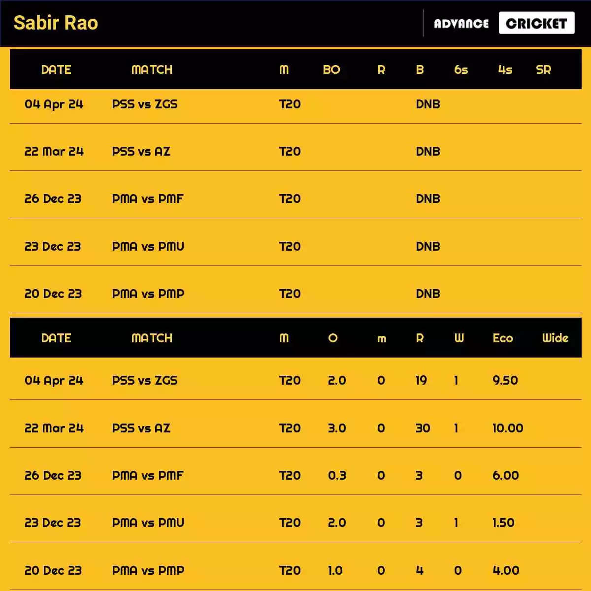 Sabir Rao Recent Matches Details Date Wise