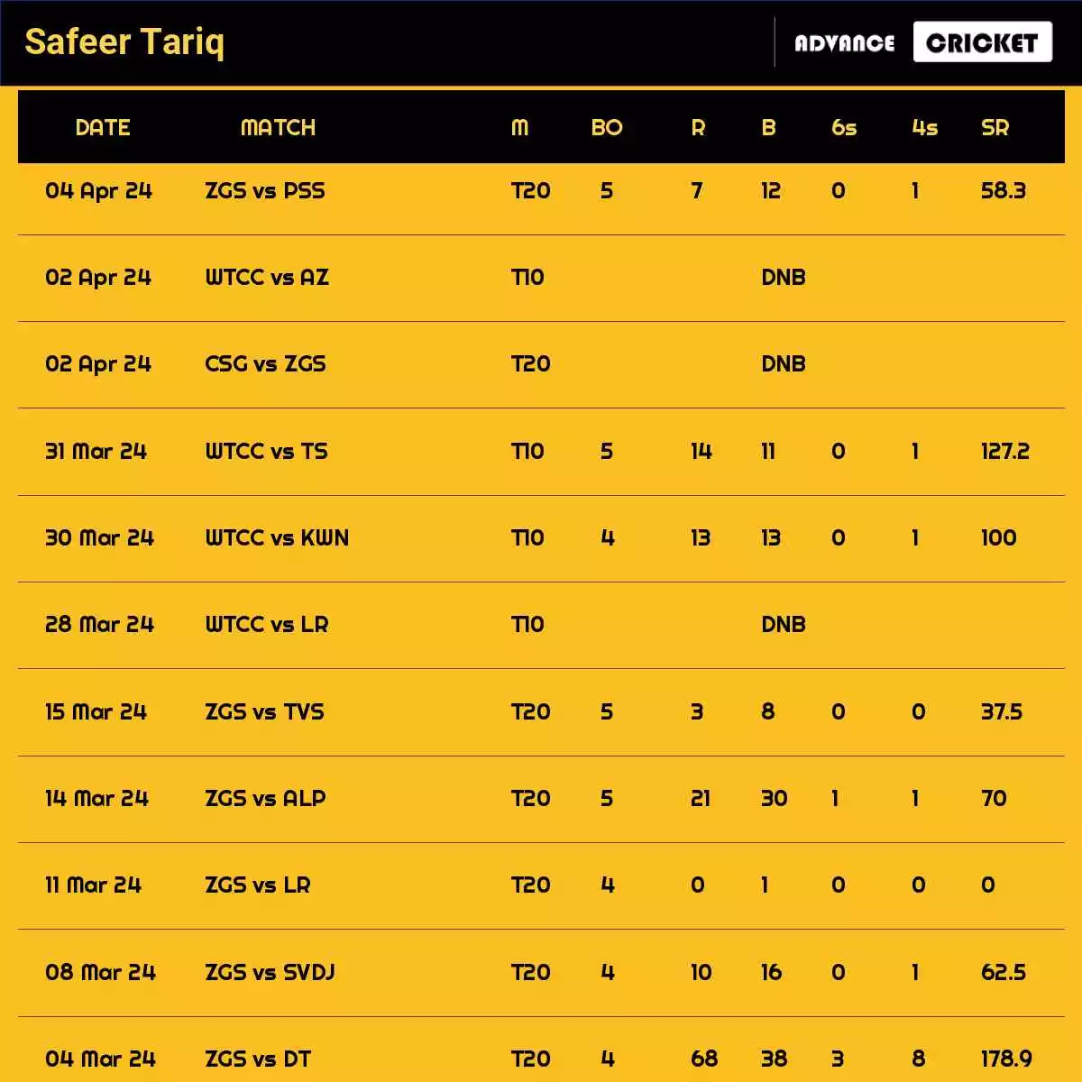 Safeer Tariq Recent Matches Details Date Wise