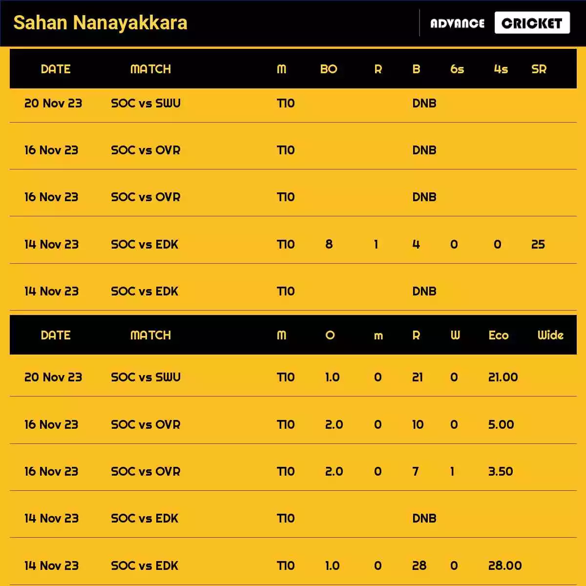 Sahan Nanayakkara Recent Matches Details Date Wise