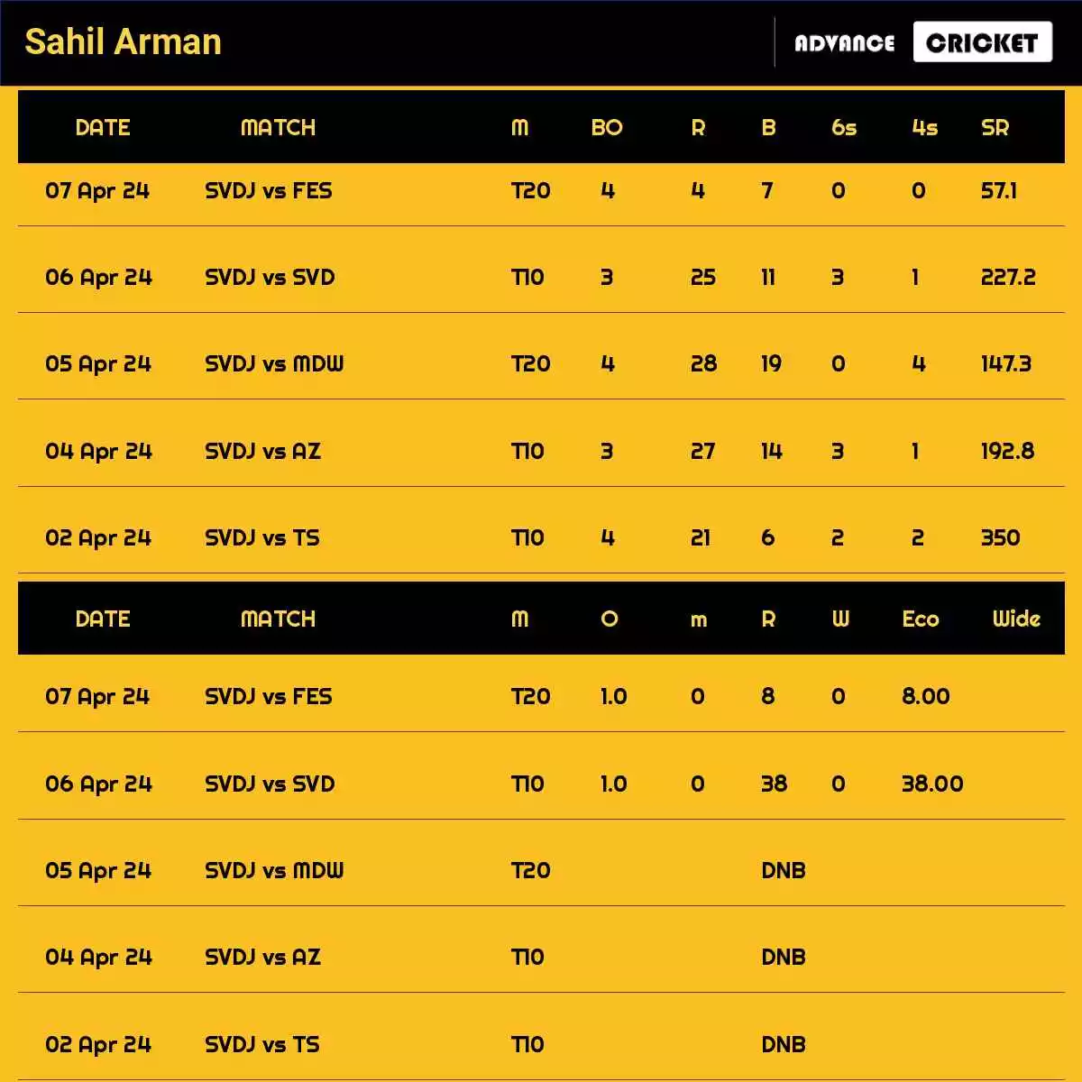 Sahil Arman Recent Matches Details Date Wise