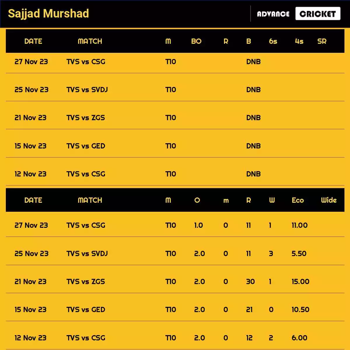 Sajjad Murshad Recent Matches Details Date Wise