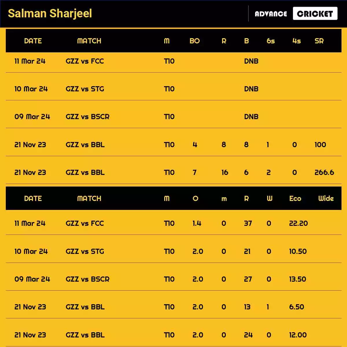 Salman Sharjeel Recent Matches Details Date Wise