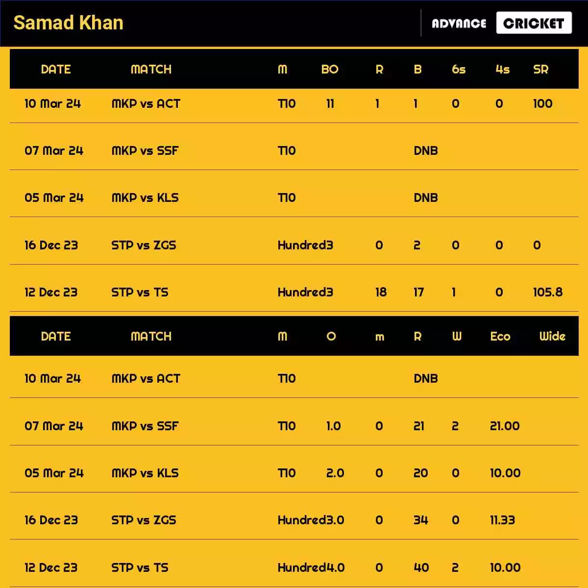 Samad Khan Recent Matches Details Date Wise