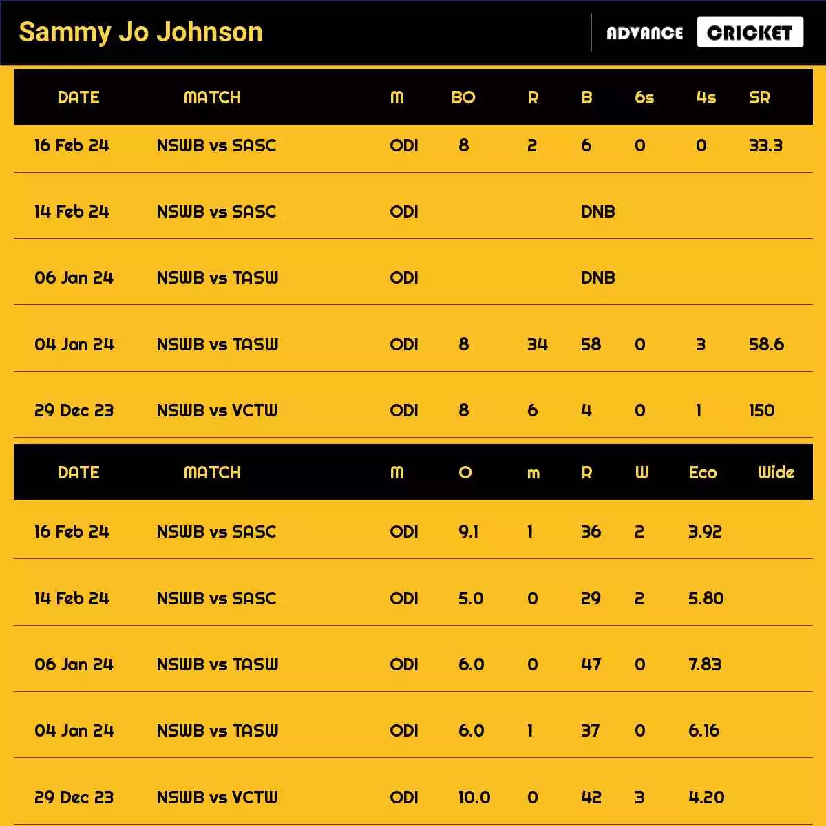Sammy Jo Johnson Recent Matches Details Date Wise
