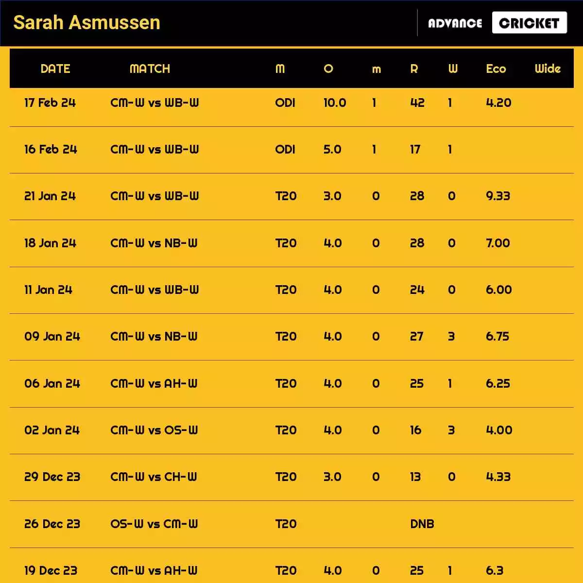 Sarah Asmussen Recent Matches Details Date Wise